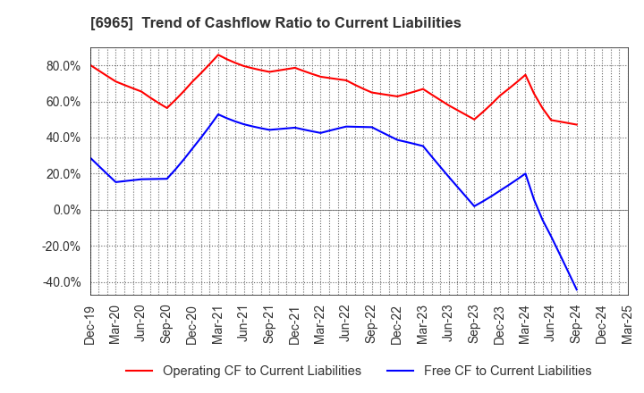 6965 HAMAMATSU PHOTONICS K.K.: Trend of Cashflow Ratio to Current Liabilities