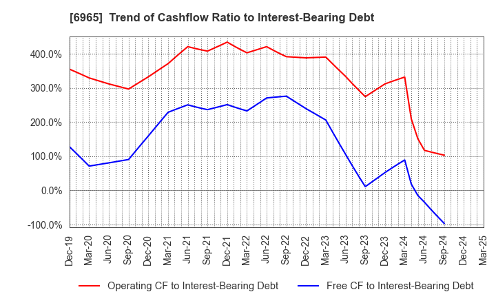 6965 HAMAMATSU PHOTONICS K.K.: Trend of Cashflow Ratio to Interest-Bearing Debt