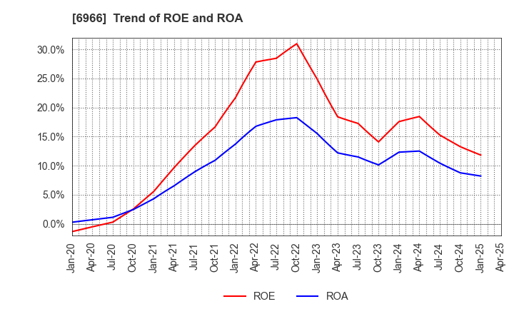 6966 Mitsui High-tec,Inc.: Trend of ROE and ROA