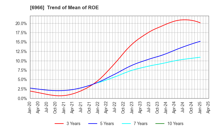 6966 Mitsui High-tec,Inc.: Trend of Mean of ROE