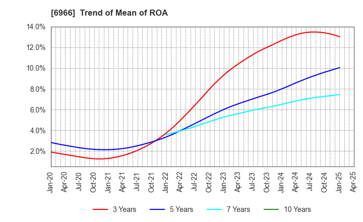 6966 Mitsui High-tec,Inc.: Trend of Mean of ROA