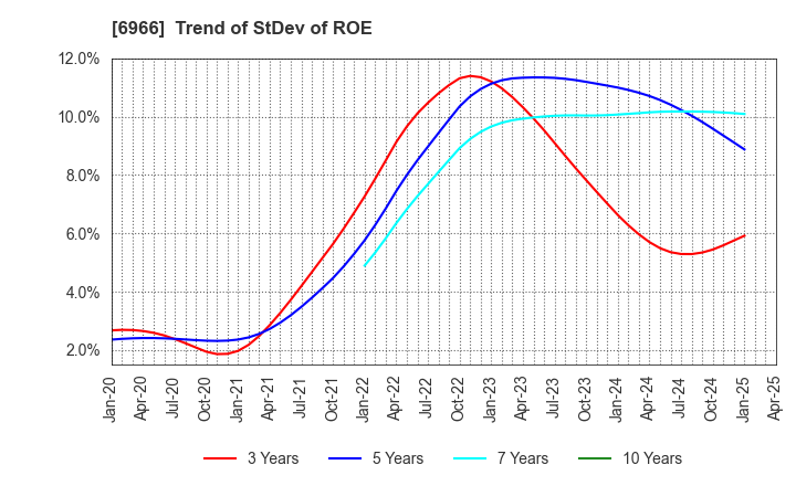 6966 Mitsui High-tec,Inc.: Trend of StDev of ROE