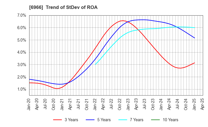 6966 Mitsui High-tec,Inc.: Trend of StDev of ROA