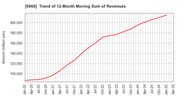 6966 Mitsui High-tec,Inc.: Trend of 12-Month Moving Sum of Revenues