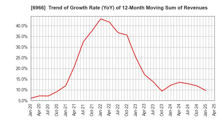 6966 Mitsui High-tec,Inc.: Trend of Growth Rate (YoY) of 12-Month Moving Sum of Revenues