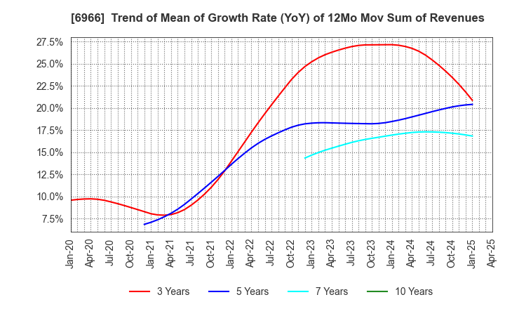 6966 Mitsui High-tec,Inc.: Trend of Mean of Growth Rate (YoY) of 12Mo Mov Sum of Revenues
