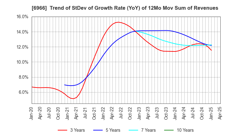 6966 Mitsui High-tec,Inc.: Trend of StDev of Growth Rate (YoY) of 12Mo Mov Sum of Revenues