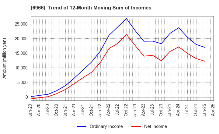 6966 Mitsui High-tec,Inc.: Trend of 12-Month Moving Sum of Incomes