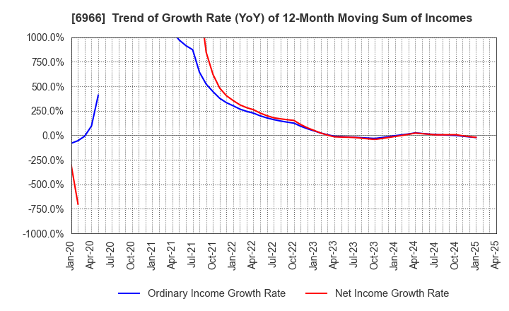 6966 Mitsui High-tec,Inc.: Trend of Growth Rate (YoY) of 12-Month Moving Sum of Incomes