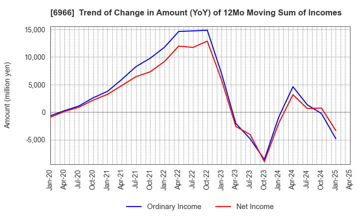 6966 Mitsui High-tec,Inc.: Trend of Change in Amount (YoY) of 12Mo Moving Sum of Incomes