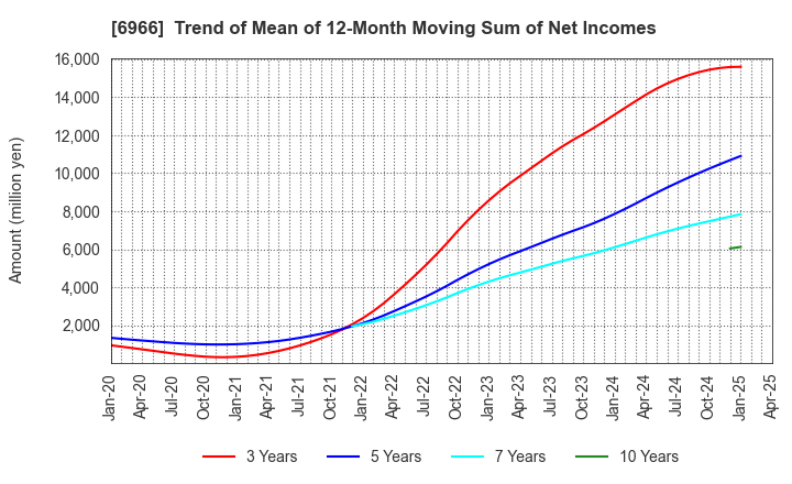 6966 Mitsui High-tec,Inc.: Trend of Mean of 12-Month Moving Sum of Net Incomes