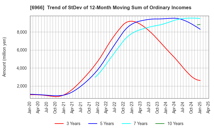 6966 Mitsui High-tec,Inc.: Trend of StDev of 12-Month Moving Sum of Ordinary Incomes