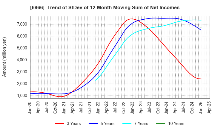 6966 Mitsui High-tec,Inc.: Trend of StDev of 12-Month Moving Sum of Net Incomes