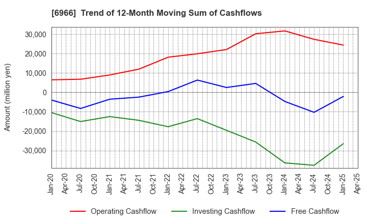 6966 Mitsui High-tec,Inc.: Trend of 12-Month Moving Sum of Cashflows