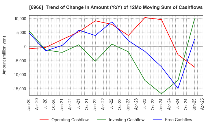 6966 Mitsui High-tec,Inc.: Trend of Change in Amount (YoY) of 12Mo Moving Sum of Cashflows
