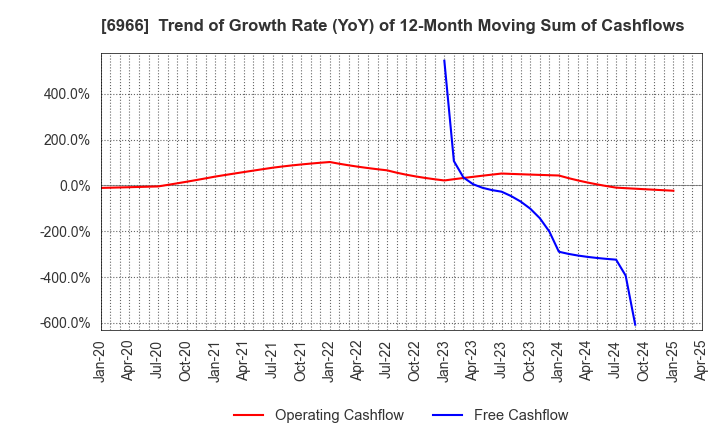 6966 Mitsui High-tec,Inc.: Trend of Growth Rate (YoY) of 12-Month Moving Sum of Cashflows