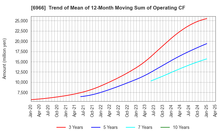 6966 Mitsui High-tec,Inc.: Trend of Mean of 12-Month Moving Sum of Operating CF