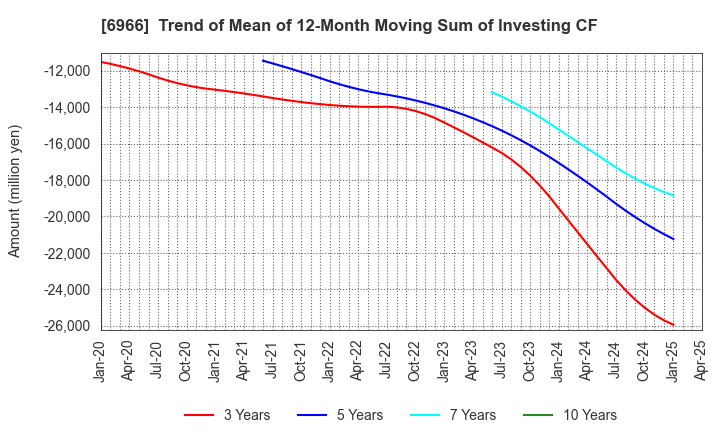 6966 Mitsui High-tec,Inc.: Trend of Mean of 12-Month Moving Sum of Investing CF