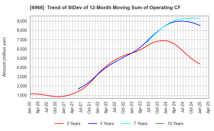 6966 Mitsui High-tec,Inc.: Trend of StDev of 12-Month Moving Sum of Operating CF