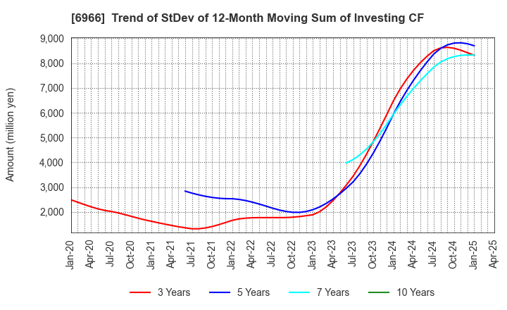 6966 Mitsui High-tec,Inc.: Trend of StDev of 12-Month Moving Sum of Investing CF