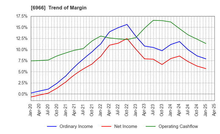 6966 Mitsui High-tec,Inc.: Trend of Margin