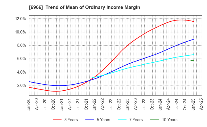 6966 Mitsui High-tec,Inc.: Trend of Mean of Ordinary Income Margin