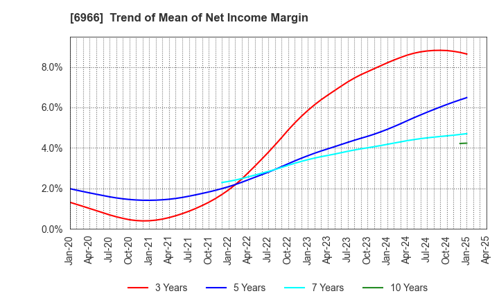6966 Mitsui High-tec,Inc.: Trend of Mean of Net Income Margin