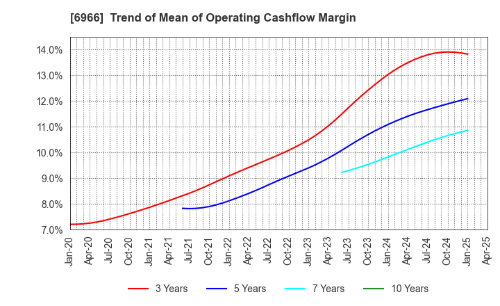 6966 Mitsui High-tec,Inc.: Trend of Mean of Operating Cashflow Margin