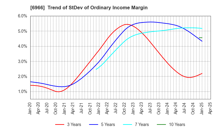 6966 Mitsui High-tec,Inc.: Trend of StDev of Ordinary Income Margin