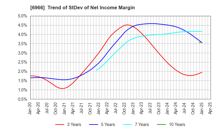 6966 Mitsui High-tec,Inc.: Trend of StDev of Net Income Margin