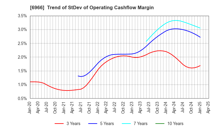 6966 Mitsui High-tec,Inc.: Trend of StDev of Operating Cashflow Margin