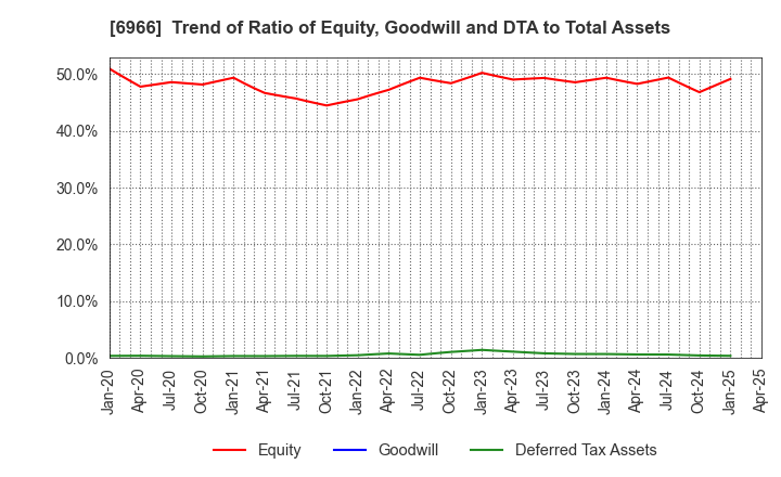 6966 Mitsui High-tec,Inc.: Trend of Ratio of Equity, Goodwill and DTA to Total Assets