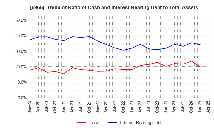 6966 Mitsui High-tec,Inc.: Trend of Ratio of Cash and Interest-Bearing Debt to Total Assets