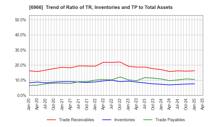 6966 Mitsui High-tec,Inc.: Trend of Ratio of TR, Inventories and TP to Total Assets