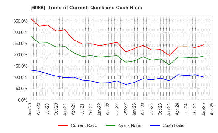 6966 Mitsui High-tec,Inc.: Trend of Current, Quick and Cash Ratio