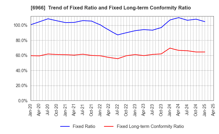 6966 Mitsui High-tec,Inc.: Trend of Fixed Ratio and Fixed Long-term Conformity Ratio