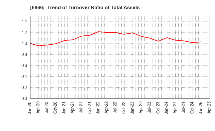 6966 Mitsui High-tec,Inc.: Trend of Turnover Ratio of Total Assets