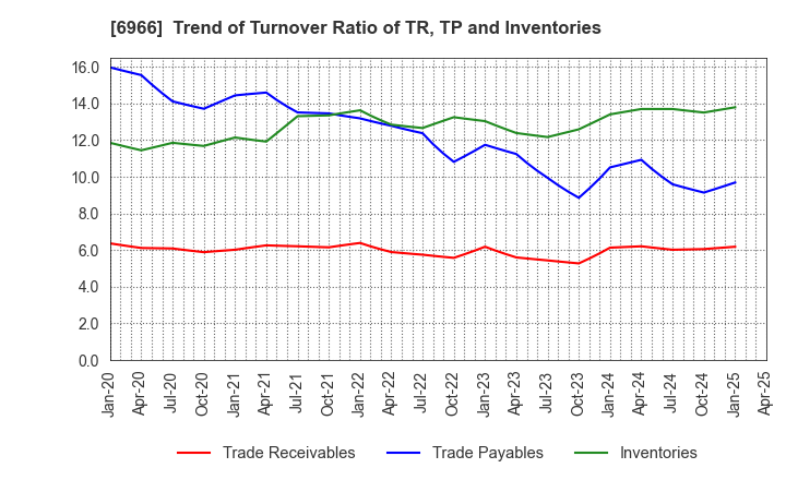 6966 Mitsui High-tec,Inc.: Trend of Turnover Ratio of TR, TP and Inventories