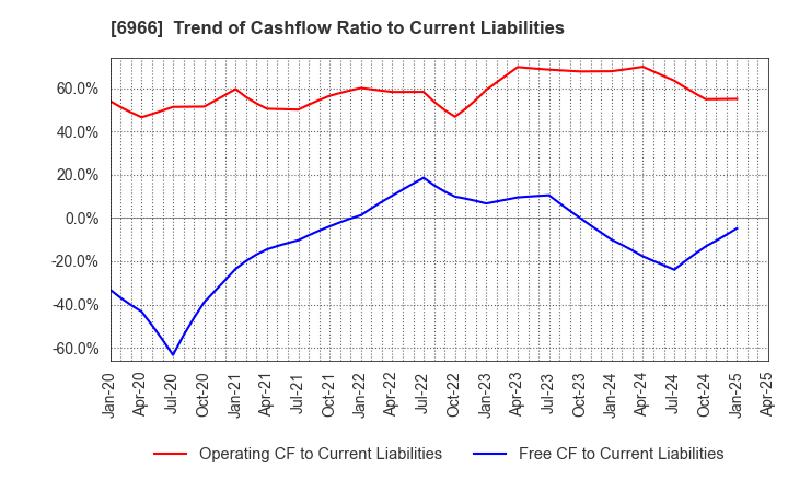 6966 Mitsui High-tec,Inc.: Trend of Cashflow Ratio to Current Liabilities