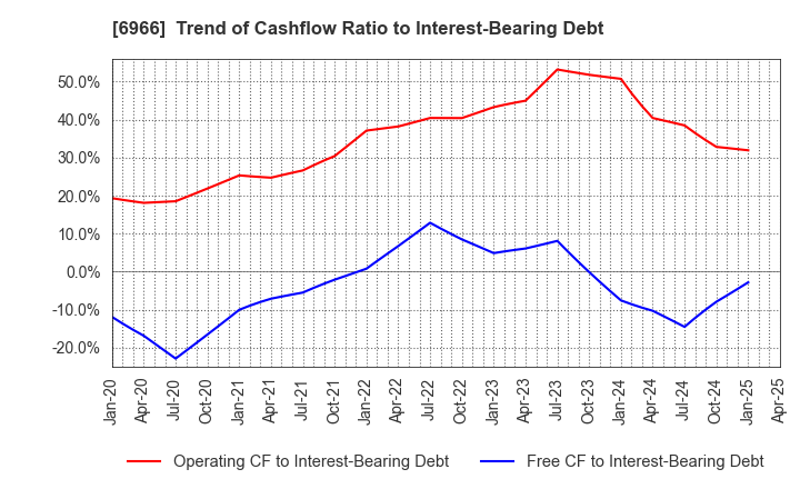 6966 Mitsui High-tec,Inc.: Trend of Cashflow Ratio to Interest-Bearing Debt