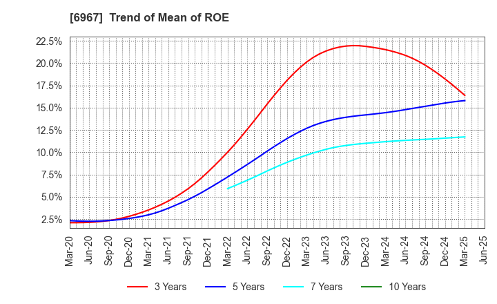 6967 SHINKO ELECTRIC INDUSTRIES CO.,LTD.: Trend of Mean of ROE