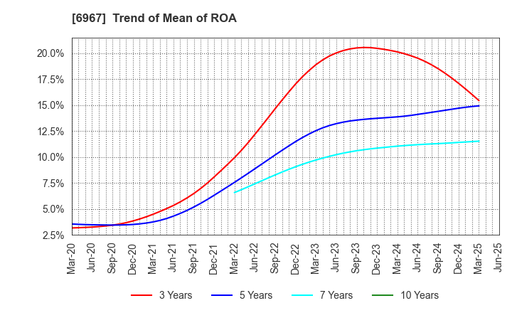 6967 SHINKO ELECTRIC INDUSTRIES CO.,LTD.: Trend of Mean of ROA