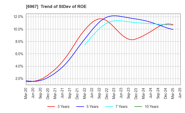 6967 SHINKO ELECTRIC INDUSTRIES CO.,LTD.: Trend of StDev of ROE