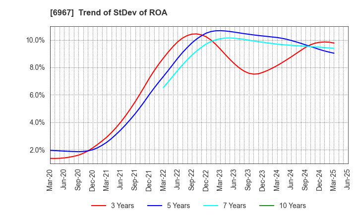 6967 SHINKO ELECTRIC INDUSTRIES CO.,LTD.: Trend of StDev of ROA