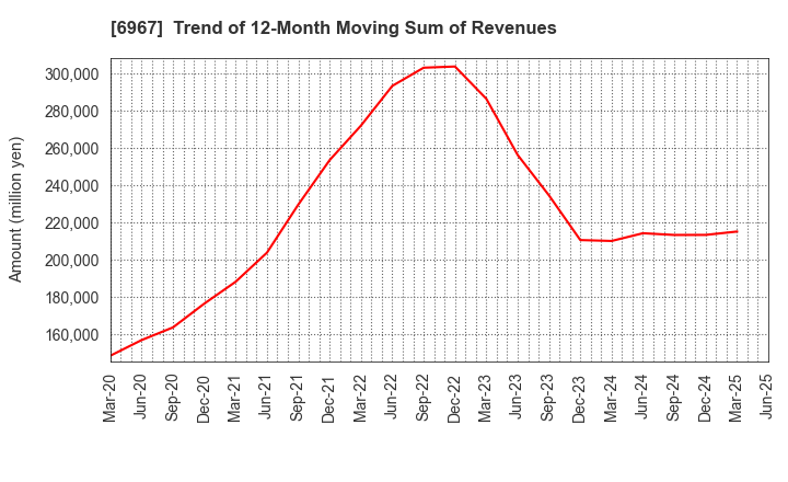 6967 SHINKO ELECTRIC INDUSTRIES CO.,LTD.: Trend of 12-Month Moving Sum of Revenues