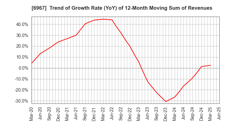6967 SHINKO ELECTRIC INDUSTRIES CO.,LTD.: Trend of Growth Rate (YoY) of 12-Month Moving Sum of Revenues
