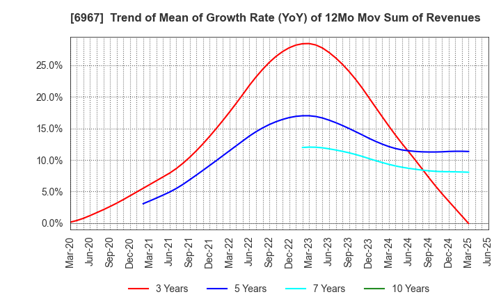 6967 SHINKO ELECTRIC INDUSTRIES CO.,LTD.: Trend of Mean of Growth Rate (YoY) of 12Mo Mov Sum of Revenues