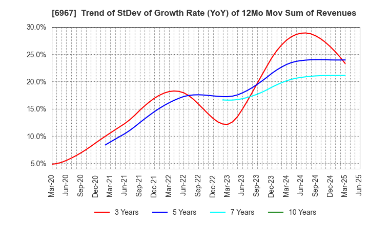 6967 SHINKO ELECTRIC INDUSTRIES CO.,LTD.: Trend of StDev of Growth Rate (YoY) of 12Mo Mov Sum of Revenues