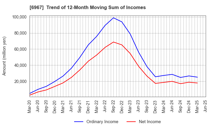 6967 SHINKO ELECTRIC INDUSTRIES CO.,LTD.: Trend of 12-Month Moving Sum of Incomes
