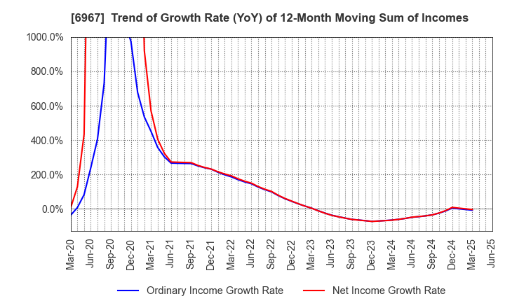 6967 SHINKO ELECTRIC INDUSTRIES CO.,LTD.: Trend of Growth Rate (YoY) of 12-Month Moving Sum of Incomes